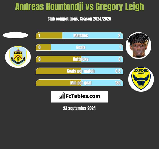 Andreas Hountondji vs Gregory Leigh h2h player stats