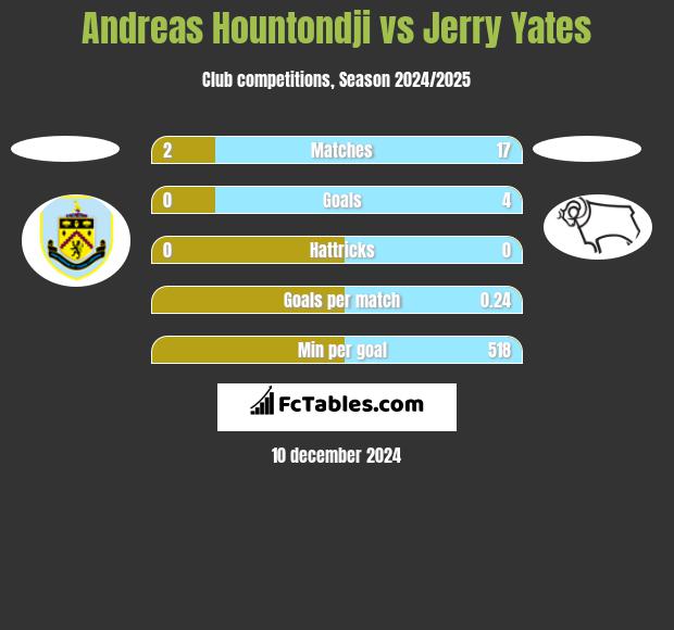 Andreas Hountondji vs Jerry Yates h2h player stats