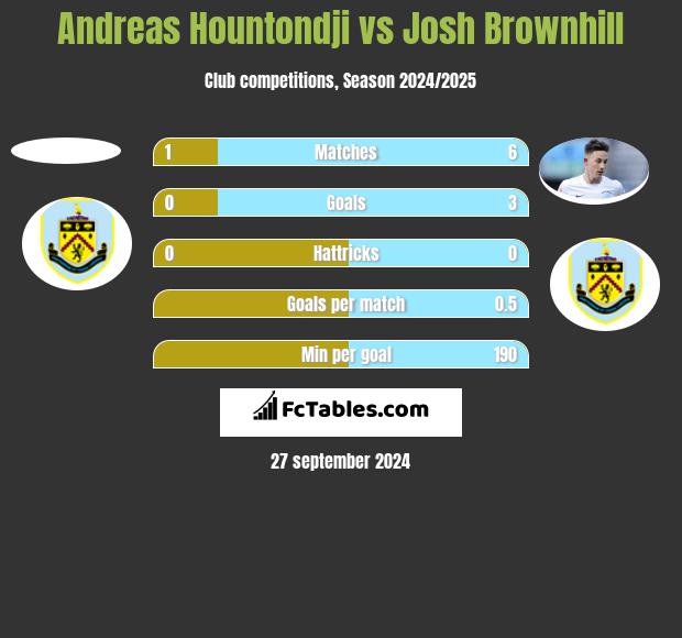 Andreas Hountondji vs Josh Brownhill h2h player stats