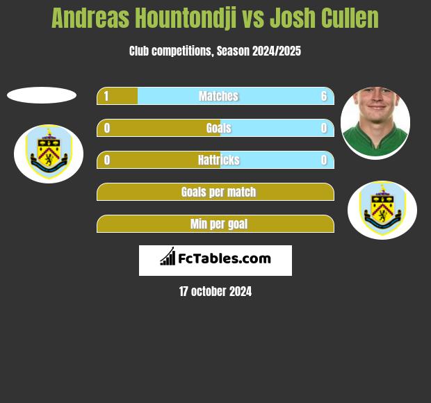 Andreas Hountondji vs Josh Cullen h2h player stats