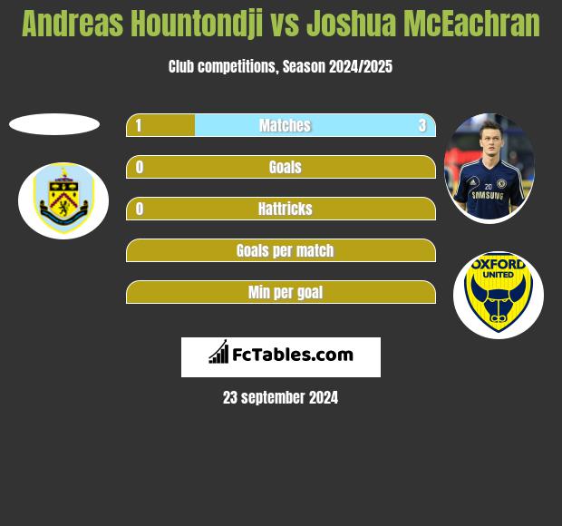 Andreas Hountondji vs Joshua McEachran h2h player stats