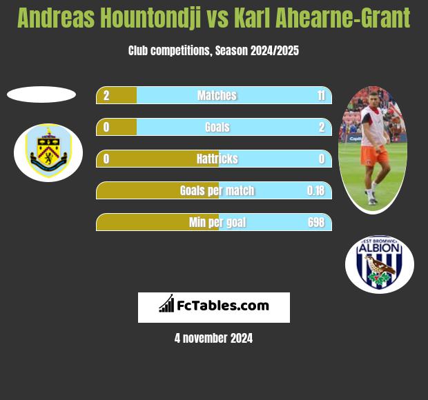 Andreas Hountondji vs Karl Ahearne-Grant h2h player stats