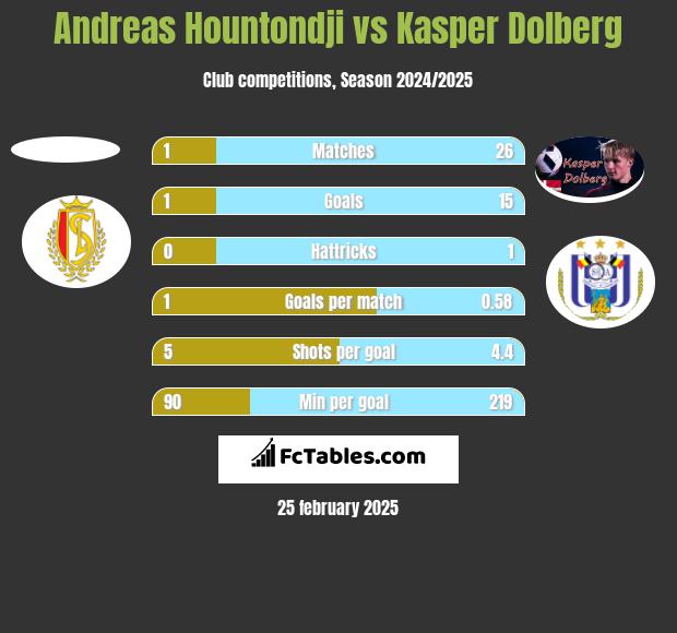 Andreas Hountondji vs Kasper Dolberg h2h player stats