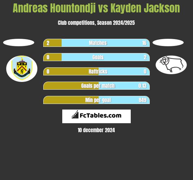 Andreas Hountondji vs Kayden Jackson h2h player stats