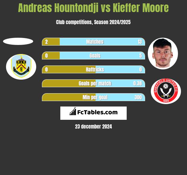 Andreas Hountondji vs Kieffer Moore h2h player stats