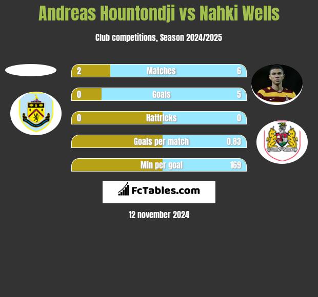 Andreas Hountondji vs Nahki Wells h2h player stats