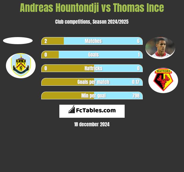 Andreas Hountondji vs Thomas Ince h2h player stats