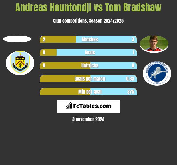 Andreas Hountondji vs Tom Bradshaw h2h player stats