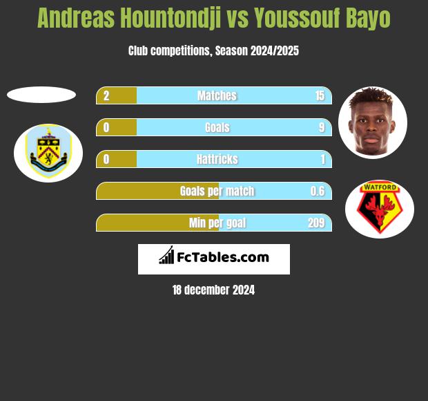 Andreas Hountondji vs Youssouf Bayo h2h player stats