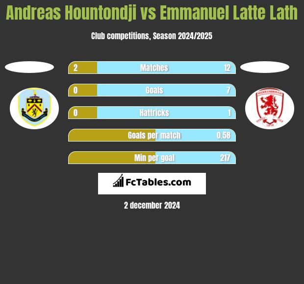 Andreas Hountondji vs Emmanuel Latte Lath h2h player stats