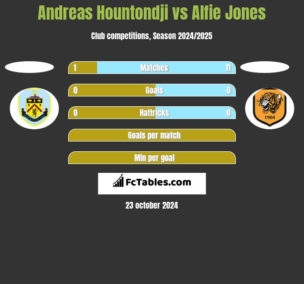 Andreas Hountondji vs Alfie Jones h2h player stats