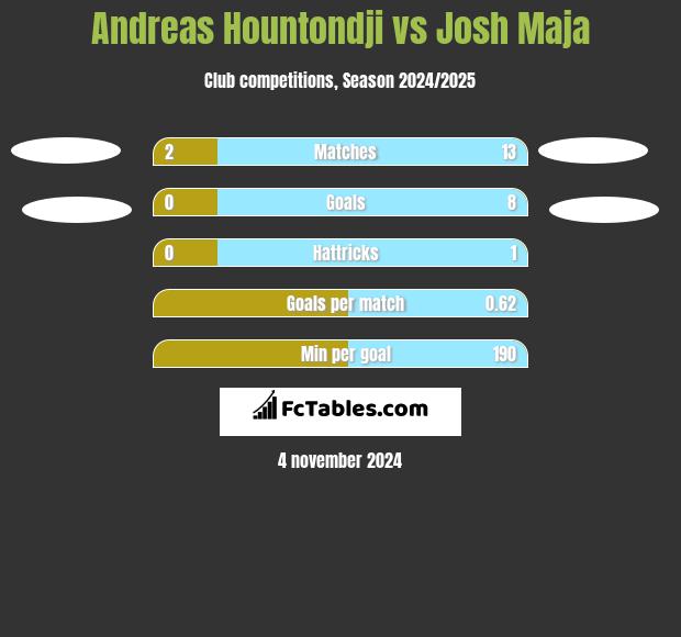 Andreas Hountondji vs Josh Maja h2h player stats