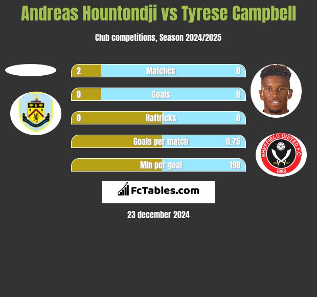 Andreas Hountondji vs Tyrese Campbell h2h player stats