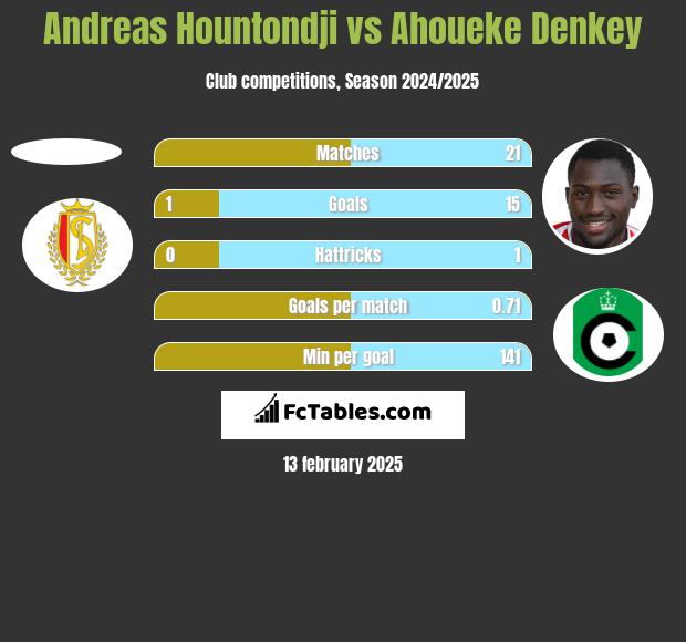 Andreas Hountondji vs Ahoueke Denkey h2h player stats