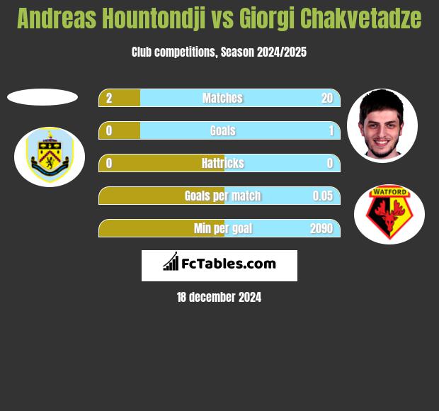 Andreas Hountondji vs Giorgi Chakvetadze h2h player stats