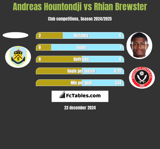 Andreas Hountondji vs Rhian Brewster h2h player stats