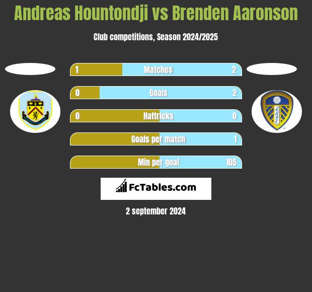 Andreas Hountondji vs Brenden Aaronson h2h player stats