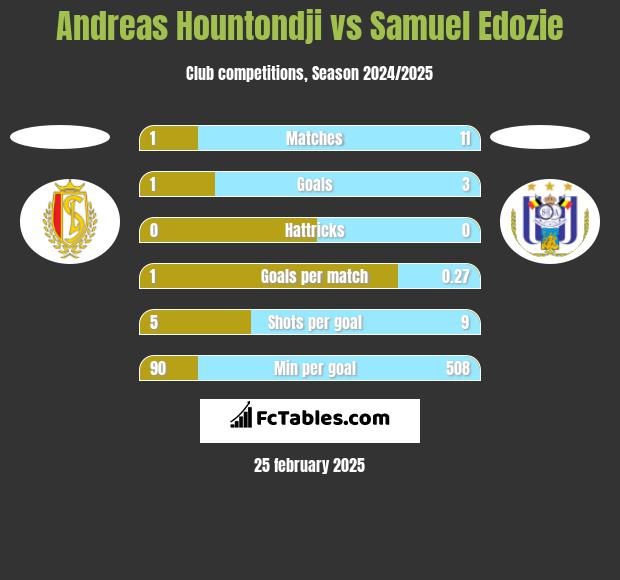 Andreas Hountondji vs Samuel Edozie h2h player stats