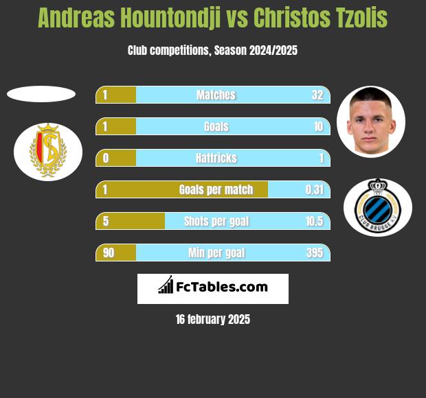 Andreas Hountondji vs Christos Tzolis h2h player stats