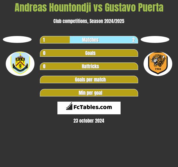 Andreas Hountondji vs Gustavo Puerta h2h player stats