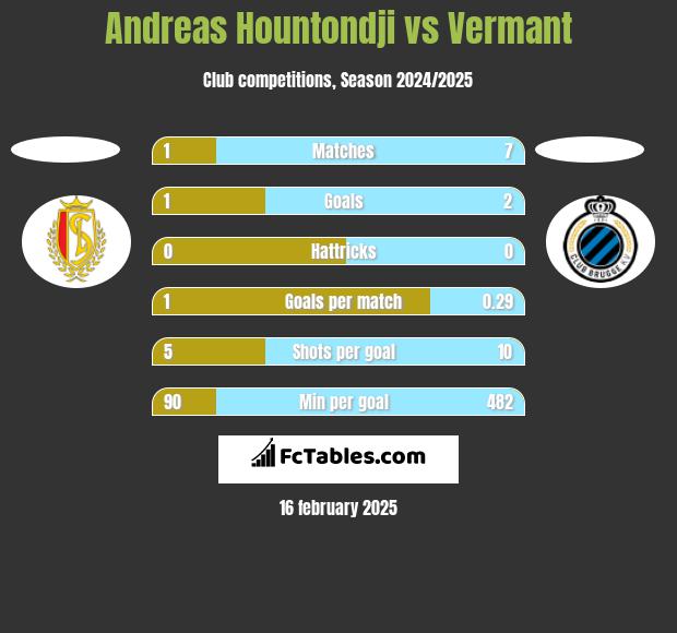 Andreas Hountondji vs Vermant h2h player stats