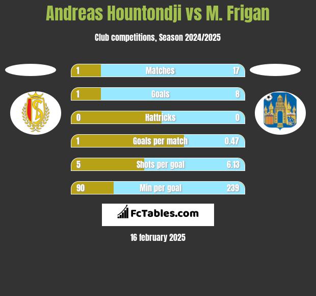 Andreas Hountondji vs M. Frigan h2h player stats