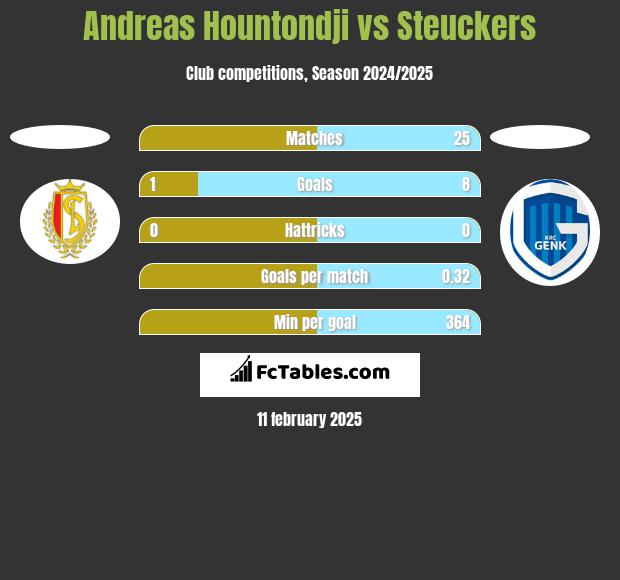 Andreas Hountondji vs Steuckers h2h player stats