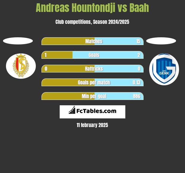 Andreas Hountondji vs Baah h2h player stats