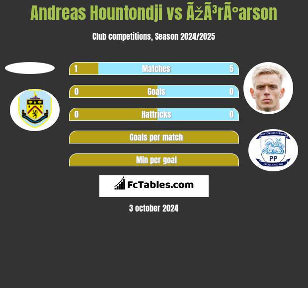 Andreas Hountondji vs ÃžÃ³rÃ°arson h2h player stats