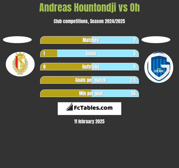 Andreas Hountondji vs Oh h2h player stats