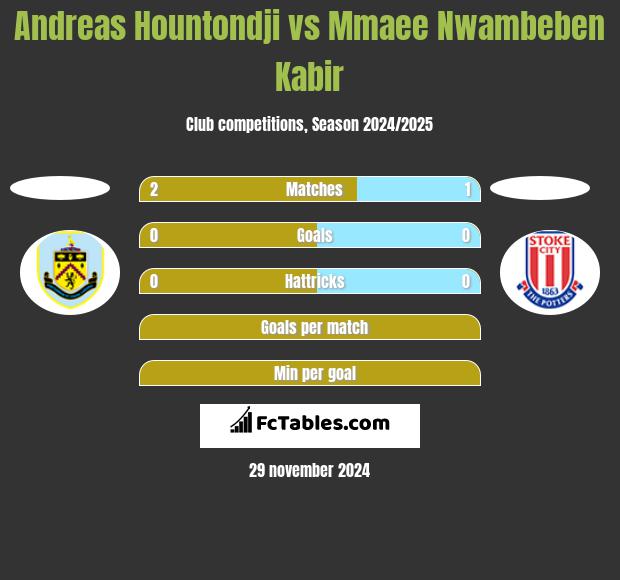 Andreas Hountondji vs Mmaee Nwambeben Kabir h2h player stats