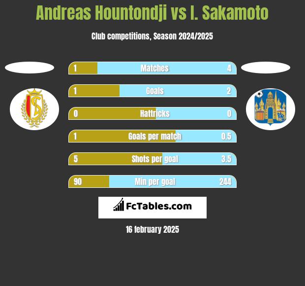 Andreas Hountondji vs I. Sakamoto h2h player stats