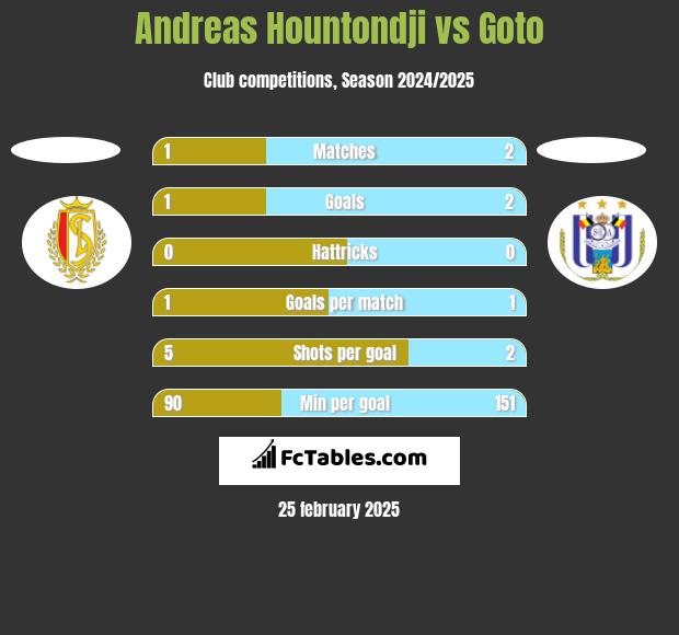 Andreas Hountondji vs Goto h2h player stats