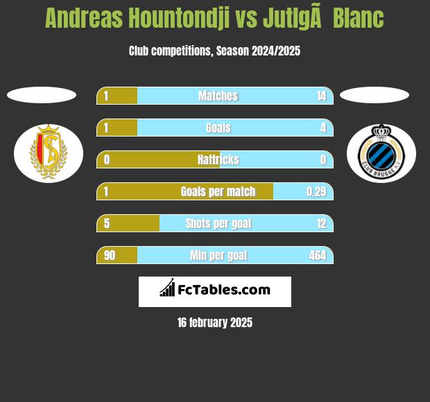 Andreas Hountondji vs JutlgÃ  Blanc h2h player stats