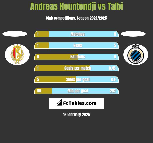 Andreas Hountondji vs Talbi h2h player stats