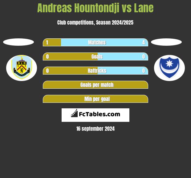 Andreas Hountondji vs Lane h2h player stats