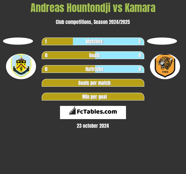 Andreas Hountondji vs Kamara h2h player stats