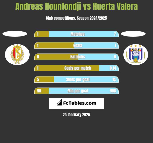 Andreas Hountondji vs Huerta Valera h2h player stats