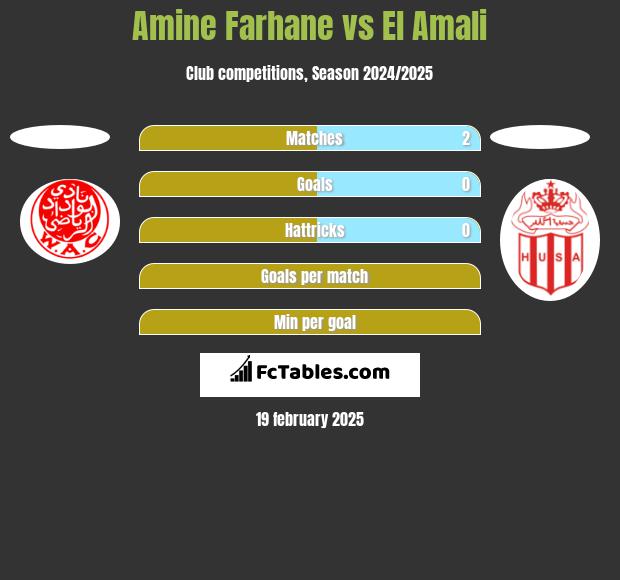 Amine Farhane vs El Amali h2h player stats