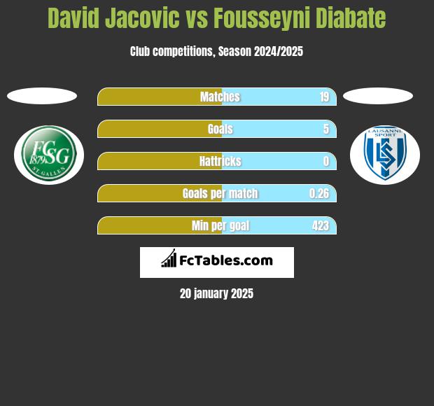 David Jacovic vs Fousseyni Diabate h2h player stats