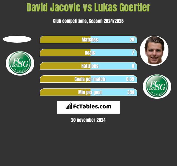 David Jacovic vs Lukas Goertler h2h player stats