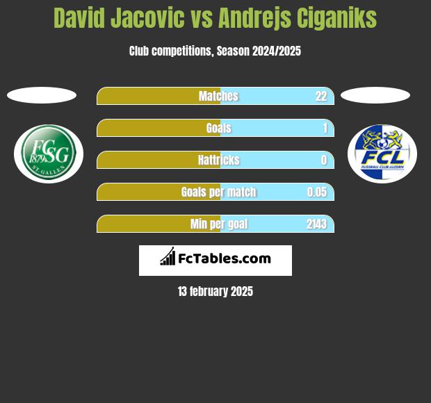 David Jacovic vs Andrejs Ciganiks h2h player stats