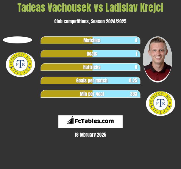 Tadeas Vachousek vs Ladislav Krejci h2h player stats