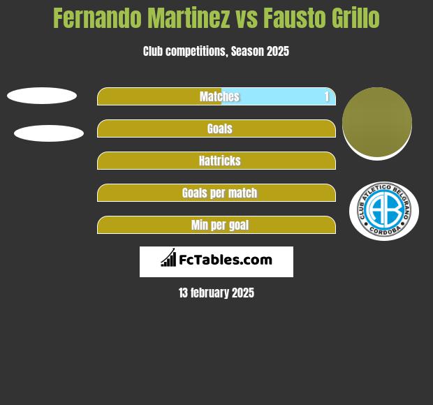 Fernando Martinez vs Fausto Grillo h2h player stats