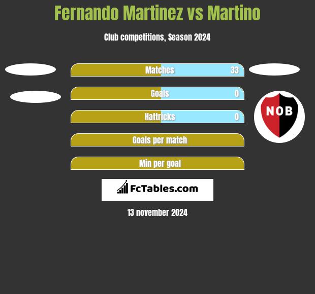 Fernando Martinez vs Martino h2h player stats