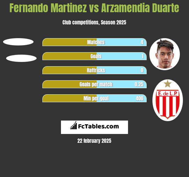 Fernando Martinez vs Arzamendia Duarte h2h player stats