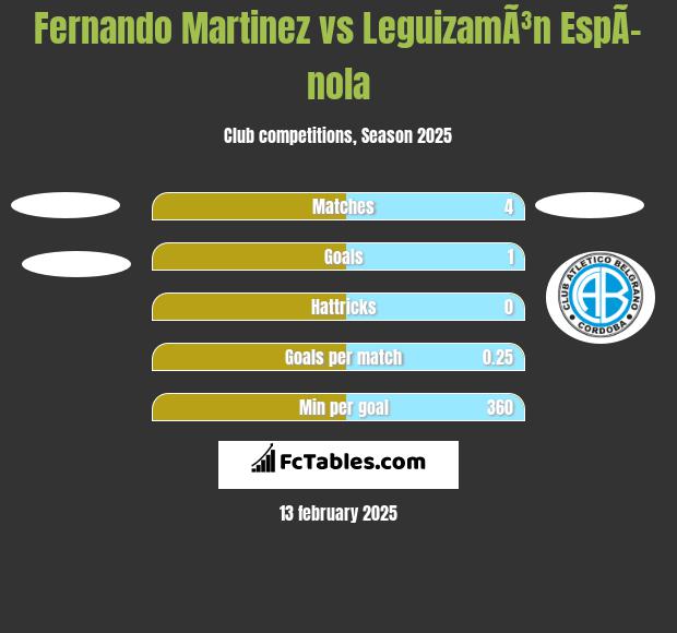 Fernando Martinez vs LeguizamÃ³n EspÃ­nola h2h player stats