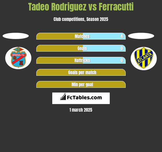 Tadeo Rodriguez vs Ferracutti h2h player stats