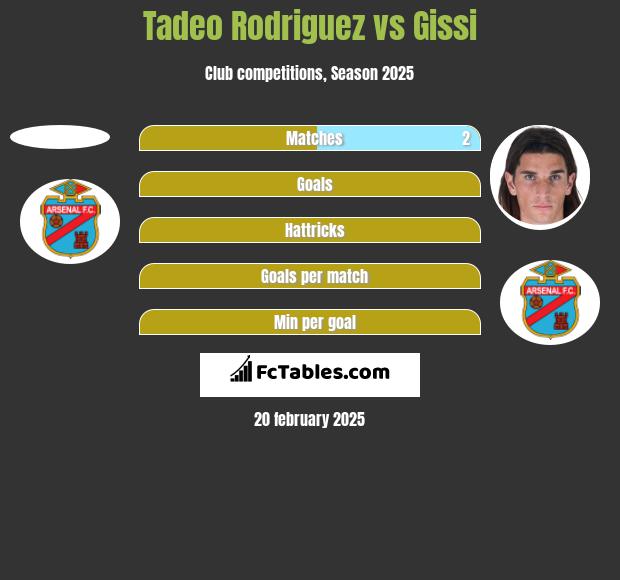 Tadeo Rodriguez vs Gissi h2h player stats