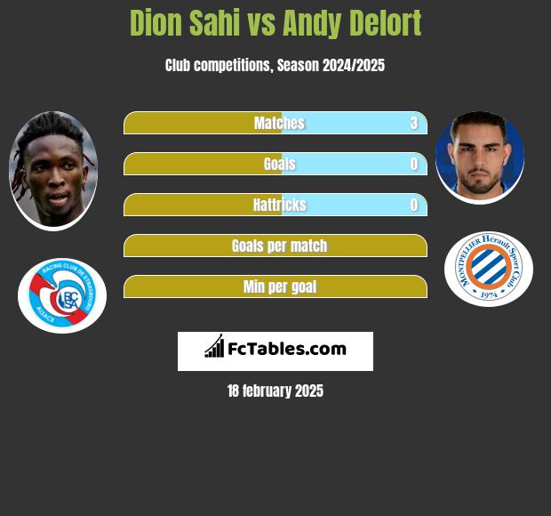 Dion Sahi vs Andy Delort h2h player stats